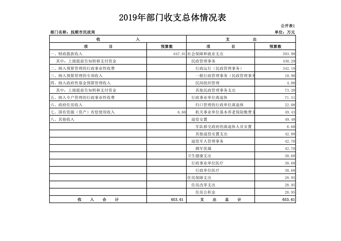 bt365博彩手机版_365bet体育盘口_Bet体育365app下载民政局（本级）2019年度部门预算和“三公”经费预算公开�?_1.png