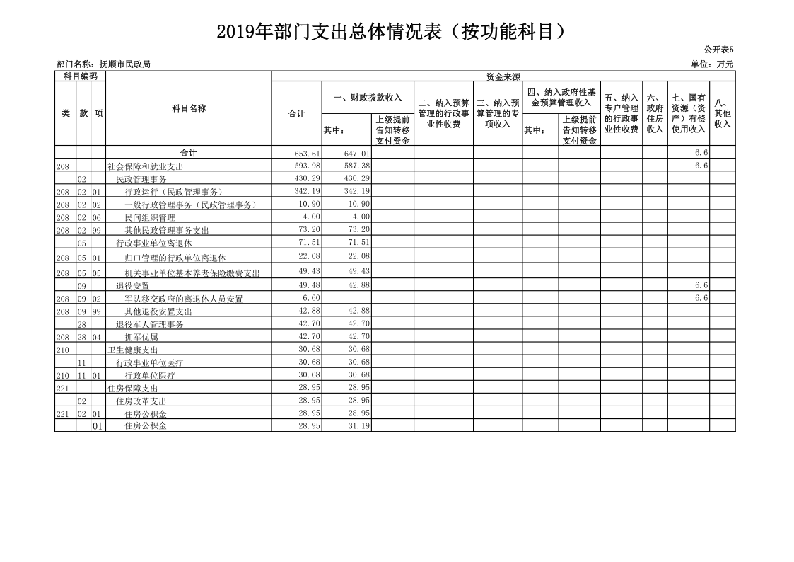 bt365博彩手机版_365bet体育盘口_Bet体育365app下载民政局（本级）2019年度部门预算和“三公”经费预算公开�?_1.png